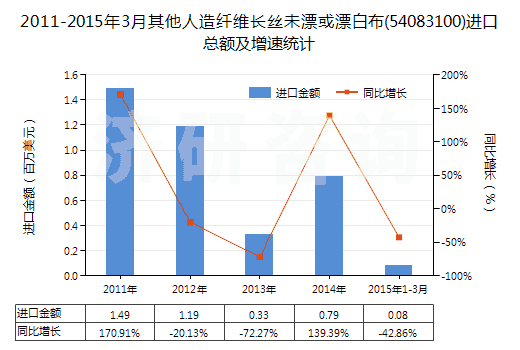 2011-2015年3月其他人造纖維長絲未漂或漂白布(54083100)進口總額及增速統(tǒng)計